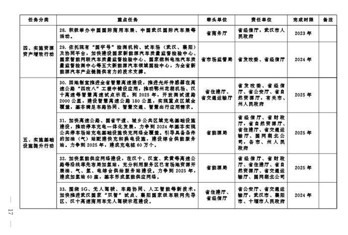 湖北：到2025年新能源汽车产量占全省汽车总产量40%以上 产值达到3500亿元